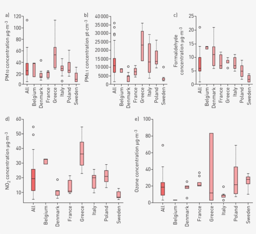 Box Plots And Whiskers (range) Of Distribution Of Exposure - Range, transparent png #1806171