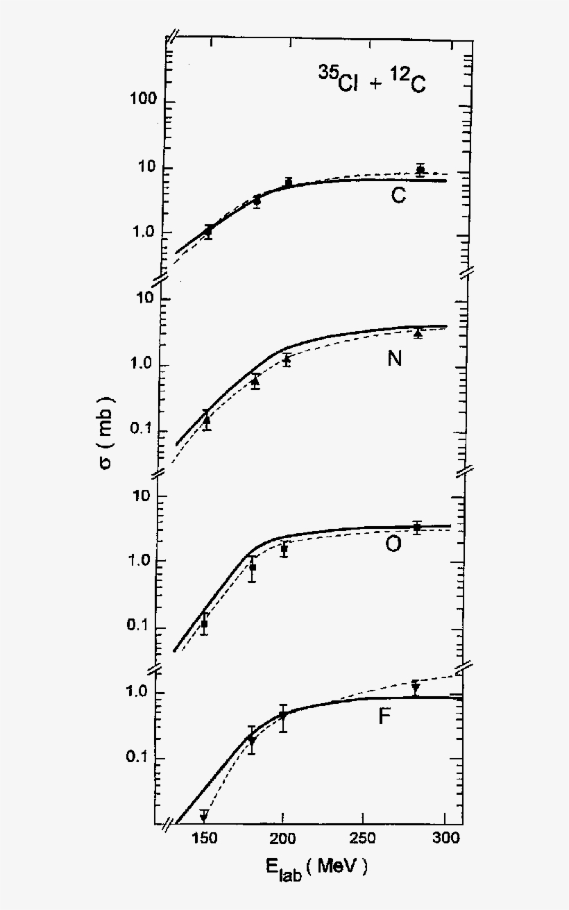 Experimental 35 Cl 12 C Ff Elemental Excitation Functions - Diagram, transparent png #1807030