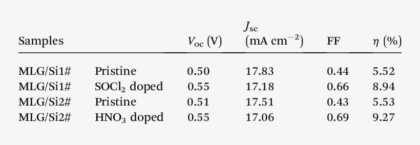 Photovoltaic Parameters Of Mlg/si Solar Cells - 4 3 Defense, transparent png #1807284
