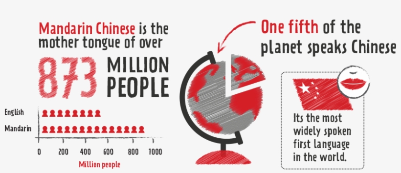 Should We Learn Chinese, transparent png #1809190