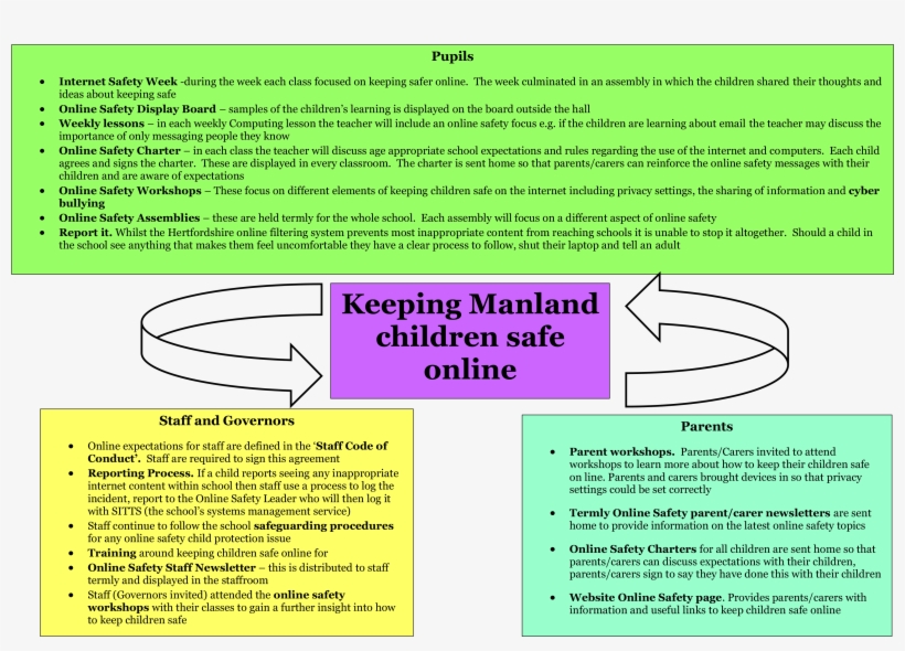 Computing In The 21st Century Is Seen As An Essential - Manland Primary School, transparent png #1810129