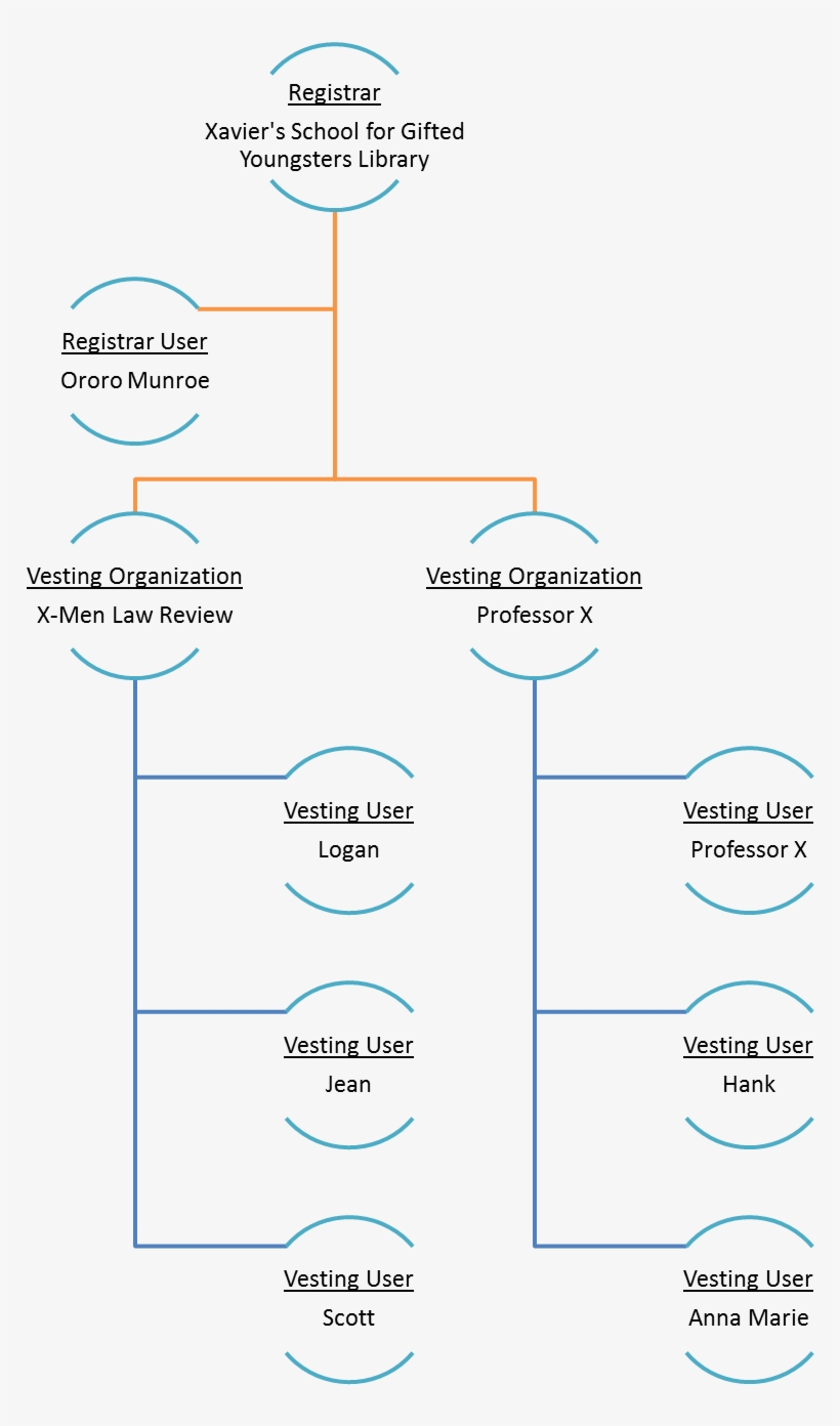 Another Option Is To Create A General Vesting Organization - Diagram, transparent png #1814132