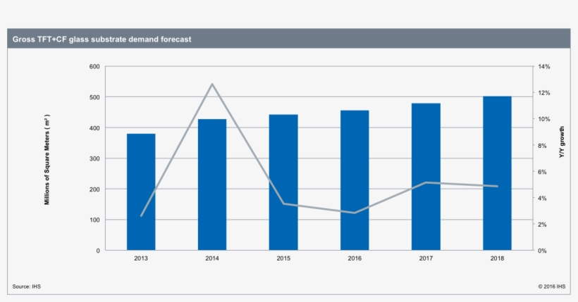 Ihs Display Glass Market Tracker Includes Information - Lcd Glass Market Size, transparent png #1816172