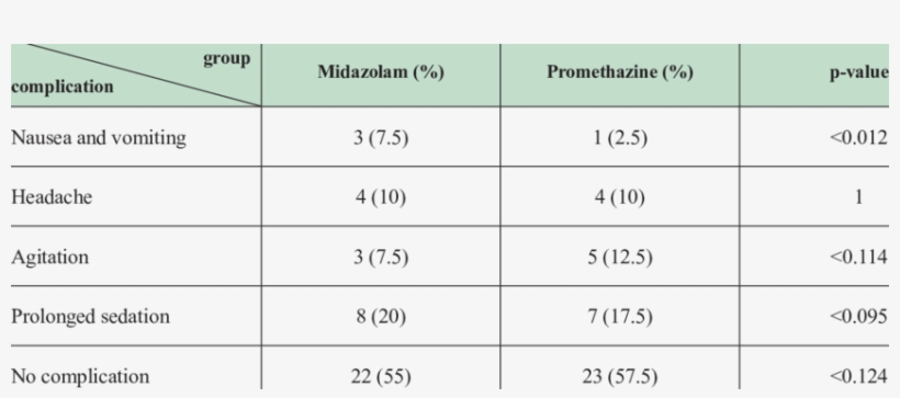 Complications Of The Drugs, Midazolam Compared With - Number, transparent png #1816439