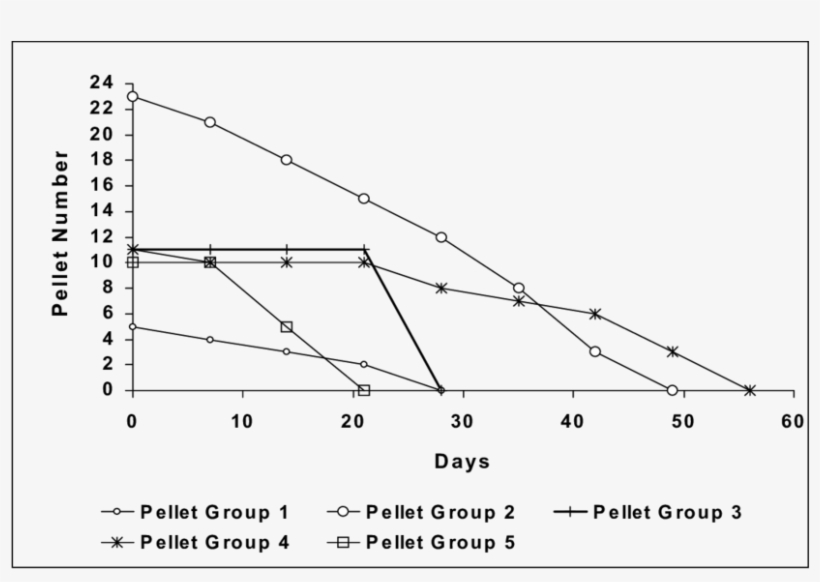 Decay Rate Of Porcupine Pellets During Pre-monsoon - Diagram, transparent png #1818639