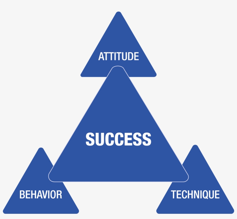 Sandler Succes Triangle - Behavior Attitude Technique, transparent png #1820520