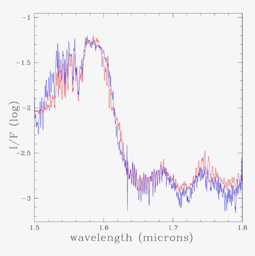 A Fit Of The Near-ir Spectrum Of Uranus With Vstar - Plot, transparent png #1821913
