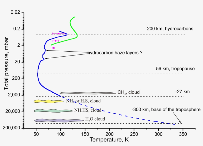 Temperature Profile Of The Uranian Troposphere And - Uranus Tropo, transparent png #1822012