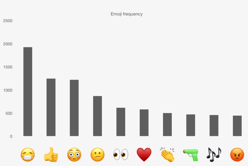 The Key Emoji Emotion Themes And Debates, We Then Analysed - Texas, transparent png #1823177