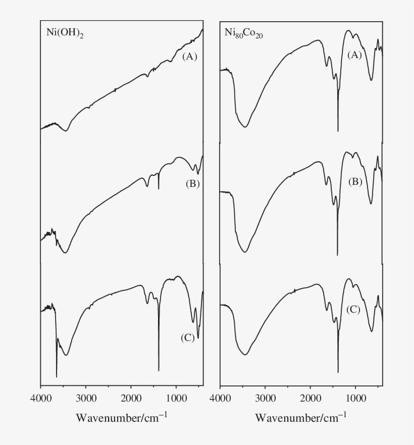 Ir Spectra Of Pure Ni 2 And Mixed Ni/co Hydroxide Synthesized - Hydroxide, transparent png #1824777