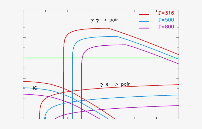 Optical Depths For Processes Involving Γ-rays In The - Diagram, transparent png #1825776