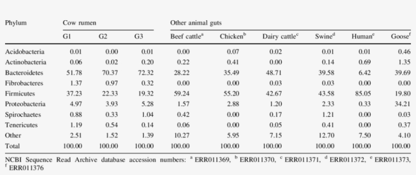 Microbial Community Profiles At Phylum Level In Cow - Amino Acid Composition Immunoglobulins, transparent png #1828380