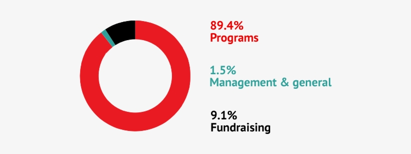 How We Use Funds - Management, transparent png #1828511