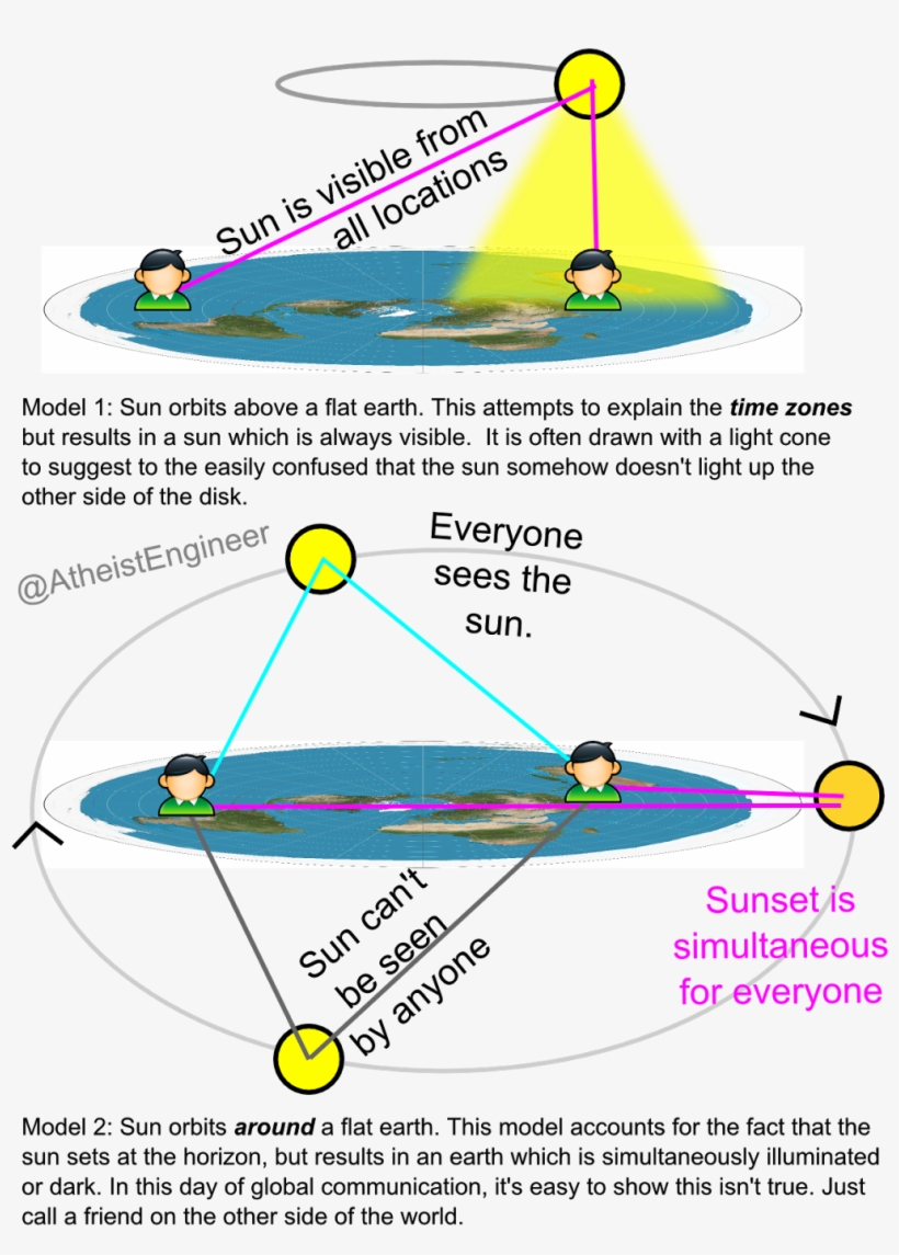 Atheist Engineer Flat Earth Misconceptions Png Flat - Mythbusters Flat Earth, transparent png #1830036
