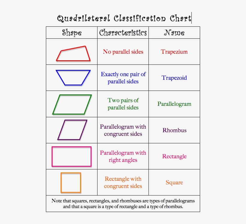 Classification Of Quadrilaterals, Key Properties, Shape - Quadrilateral Classification Chart, transparent png #1830180