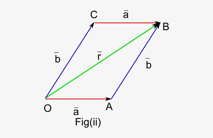 Parallelogram Vector Resultant Three Picture Royalty - Parallelogram Law, transparent png #1830353