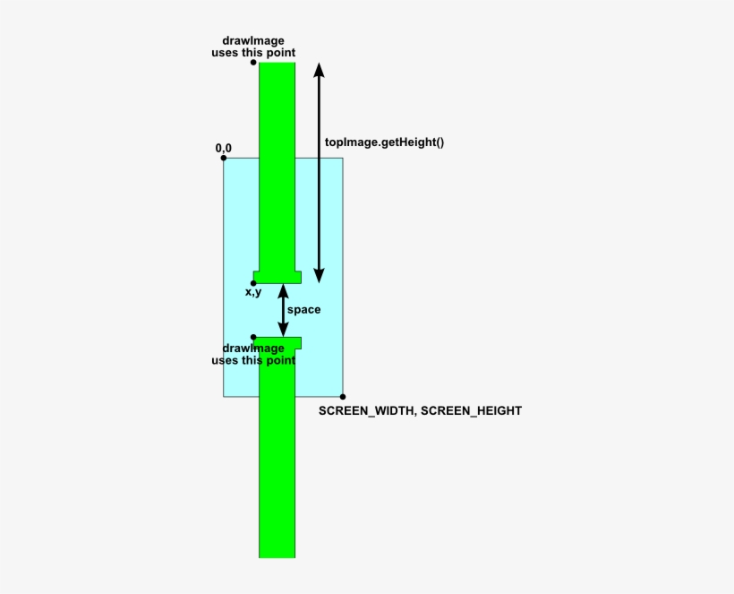 Flappy Bird Clipart - Class Diagram To Flappy Bird, transparent png #1832024