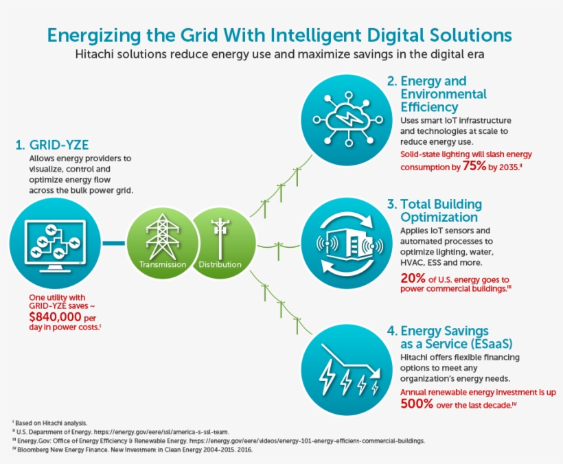 Energizing The Grid With Intelligent Digital Solutions - Efficient Energy Use, transparent png #1834785