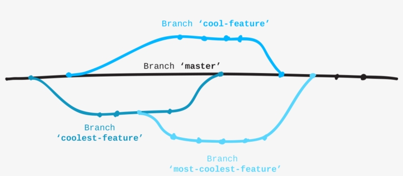 Github Pages - Github Branch, transparent png #1838377