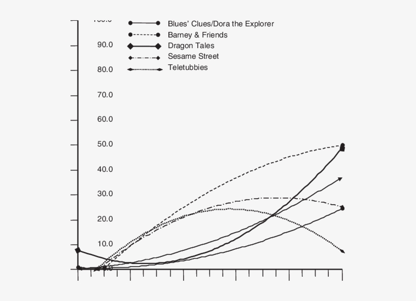 Growth Curves Modeling Minutes Of Viewing " Arthur - Blue's Clues, transparent png #1847843