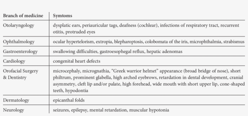 Characteristic Features In Wolf-hirschhorn Syndrome - Wolf Hirschhorn Syndrome Features, transparent png #1852871