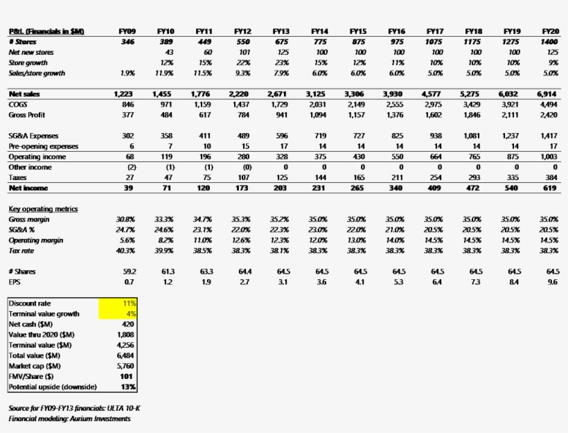 Using These Assumptions, I Get To A Fair Market Value - Number, transparent png #1854318
