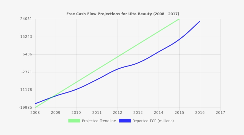 Free Cash Flow Trendline For Ulta - Nyse:scl, transparent png #1854339