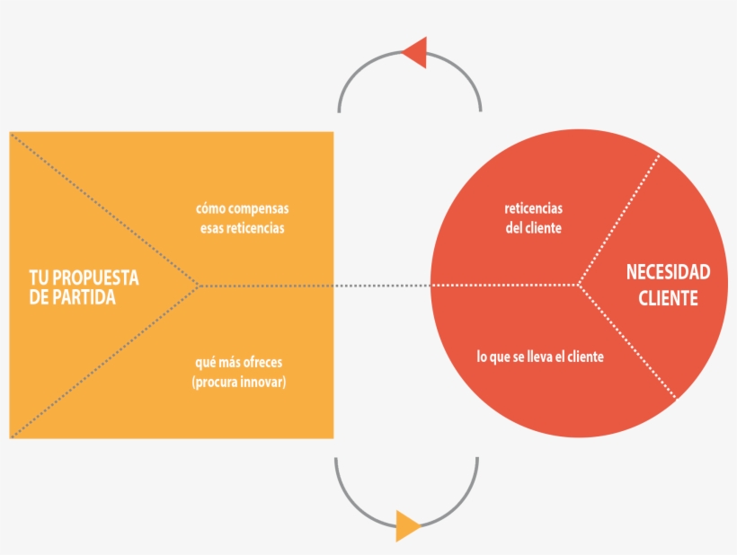 La Propuesta De Valor - Modelo Propuesta De Valor, transparent png #1855333