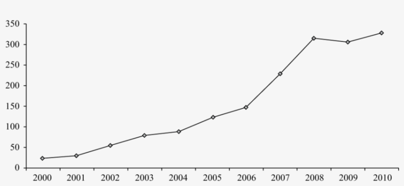 Evolución Numérica De Publicaciones Sobre Malos Tratos - Plot, transparent png #1861232