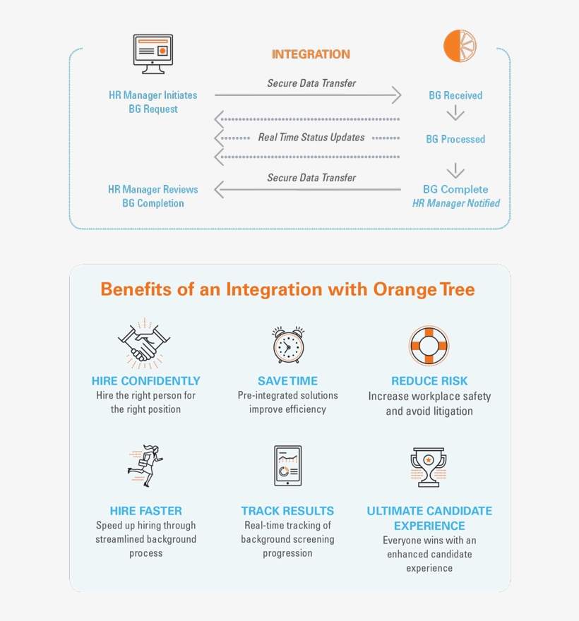 Infographic Displaying All Of The Benefits Of Integrating - Human Resource Management, transparent png #1862126