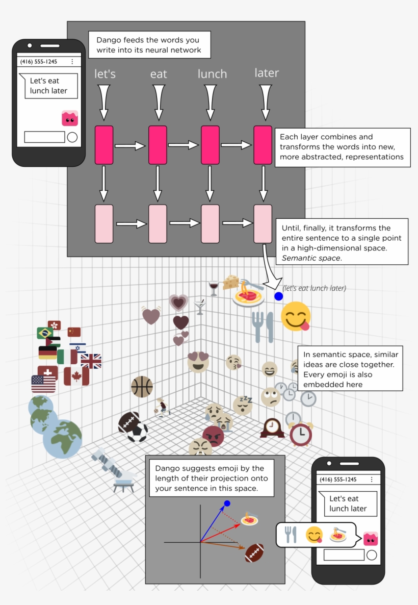 Going Deeper - Artificial Neural Network, transparent png #1863333