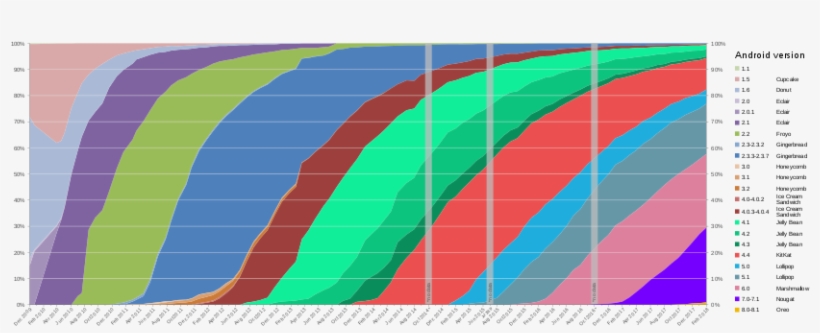 Global Android Version Distribution Since December - Android Version Share 2018, transparent png #1869191
