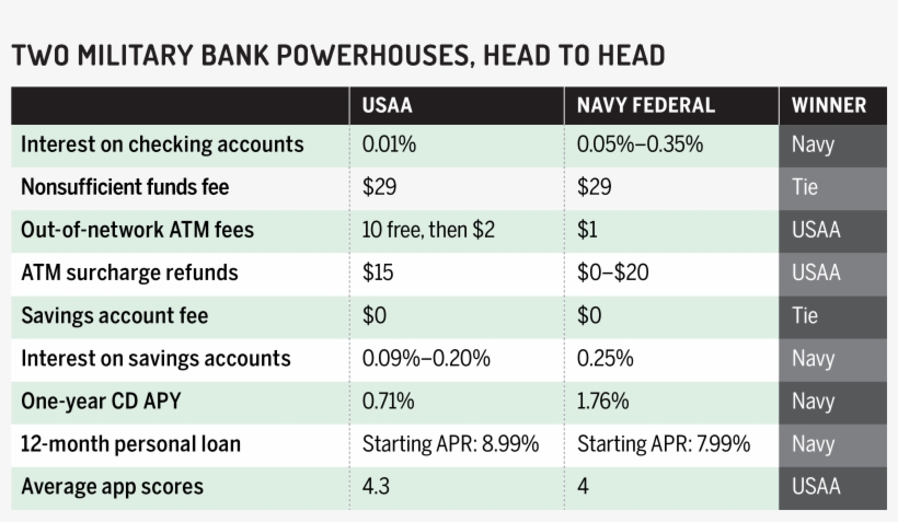 Interest Rates Show A Range Based On All The Accounts - Military, transparent png #1869194