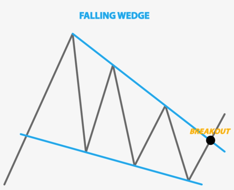 The Symmetrical Triangle Pattern Is Easy To Spot Thanks - Trend Line, transparent png #1870713