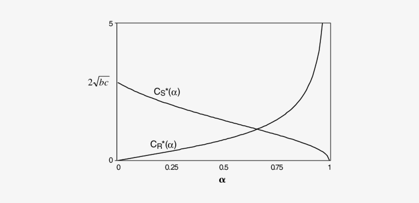 The Retailer's C R And Supplier's C S Costs In The - Diagram, transparent png #1874399