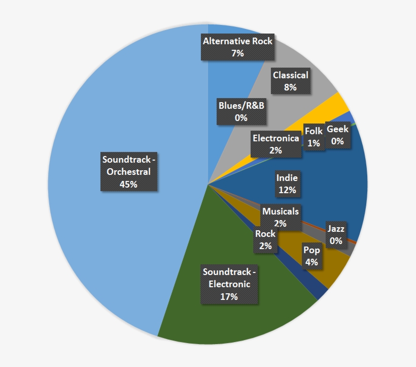 I Listen To A Lot Of Soundtrack Music - Diagram, transparent png #1880907