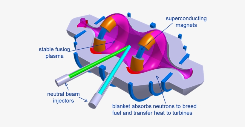 Lockheed Martin Promises Compact Fusion In 5 Years - Lockheed Martin Reactor, transparent png #1883030