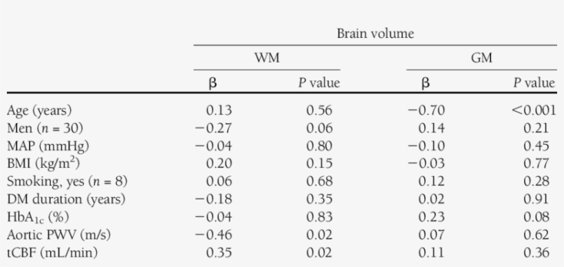 Results Of Multivariable Linear Regression Analyses - Spirometer Results Table L Min, transparent png #1888908
