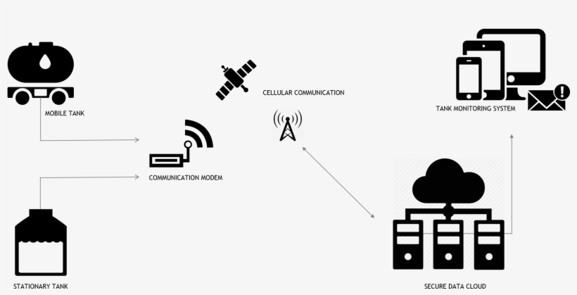 Home > Tank Operations Monitoring Solution > How Toms - Diagram, transparent png #1889123