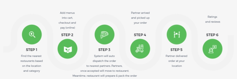 How It Works - Uber Eats Works, transparent png #1889961