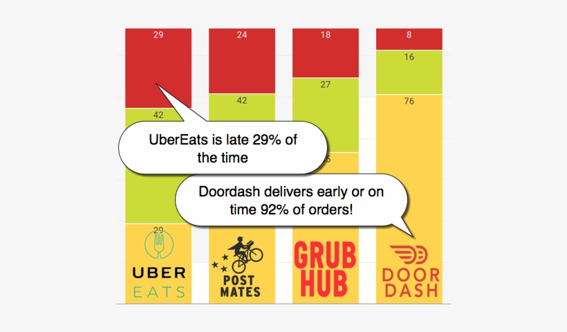 “our Study Also Showed That For All Four Delivery Services, - Doordash Postmates Or Ubereats, transparent png #1891421