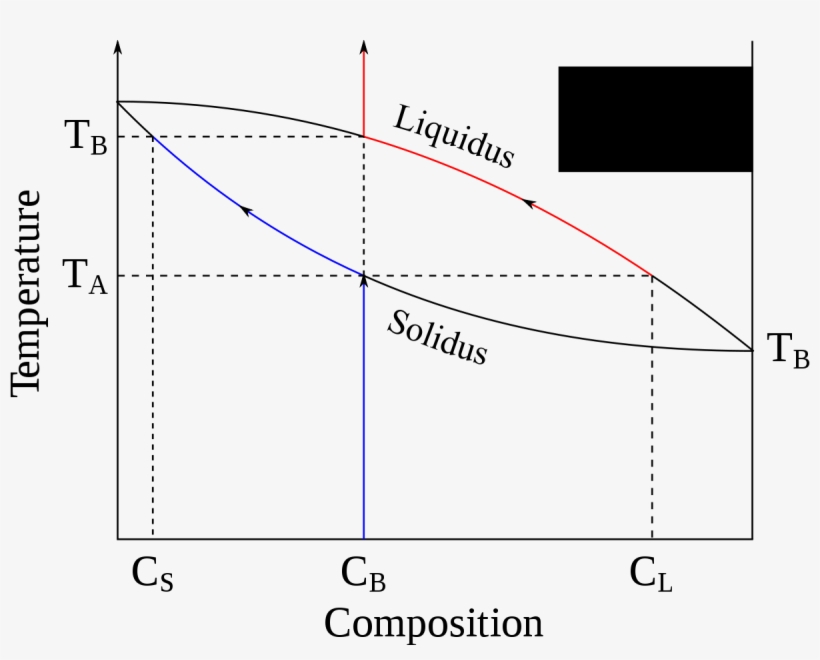 Complete Melting On Phase Diagram, transparent png #1894098