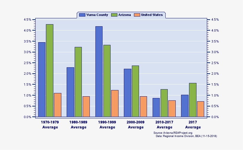 Average Annual Percent Change By Decade - Arizona Graph Of Population 2018, transparent png #1896836