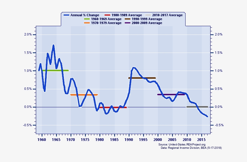 Arizona Real Total Personal Income - Relative Change, transparent png #1896985