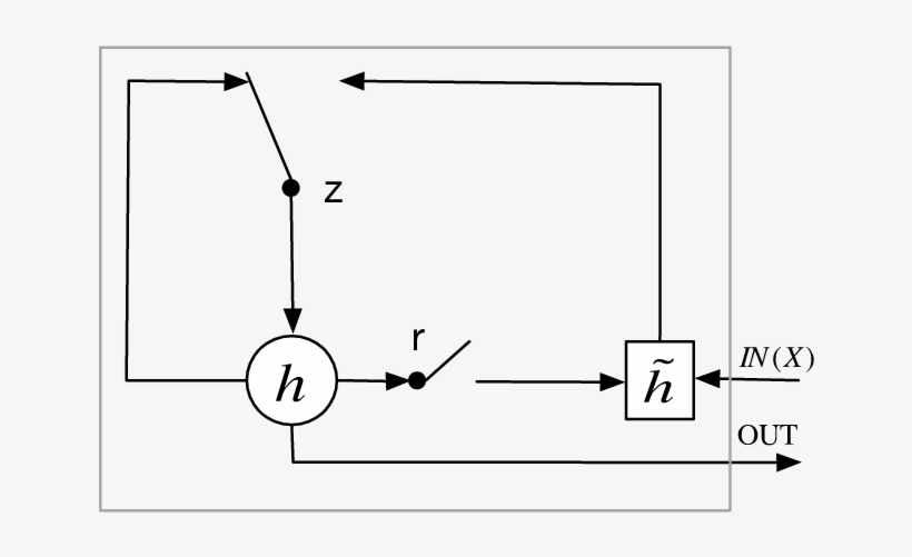 Illustration Of Gated Recurrent Unit - Gated Recurrent Unit, transparent png #1898886
