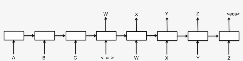 What Does Size Of The Gru Or Lstm Cell In The Tensorflow - Sequence To Sequence, transparent png #1899514