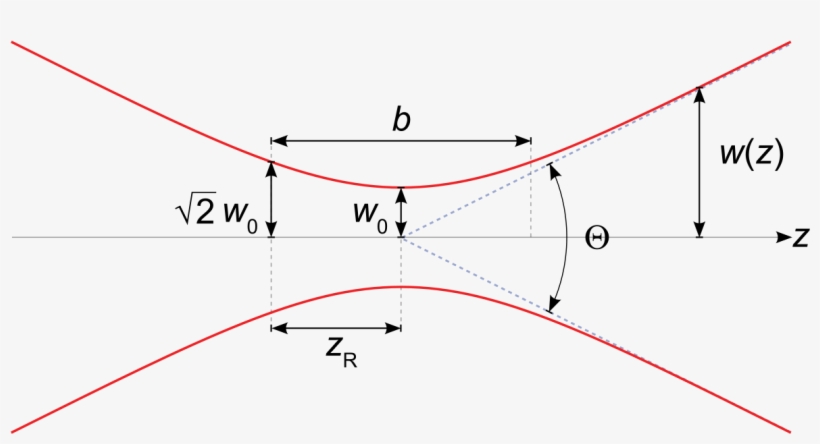 Gaussian Beam, transparent png #195348