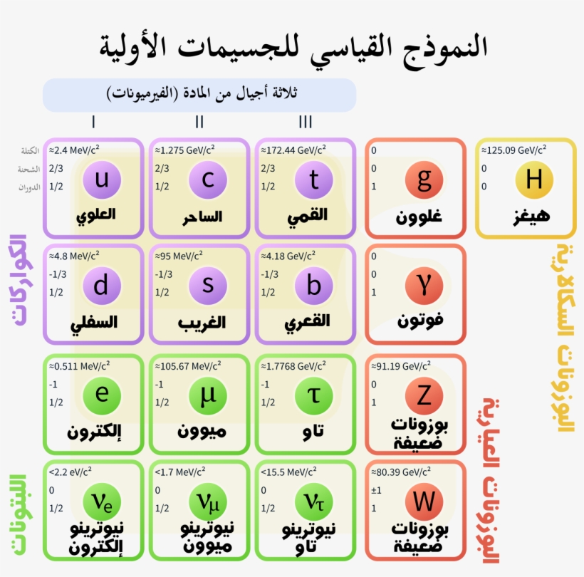 Standard Model Of Elementary Particles Ar - Subatomic Particles, transparent png #199219