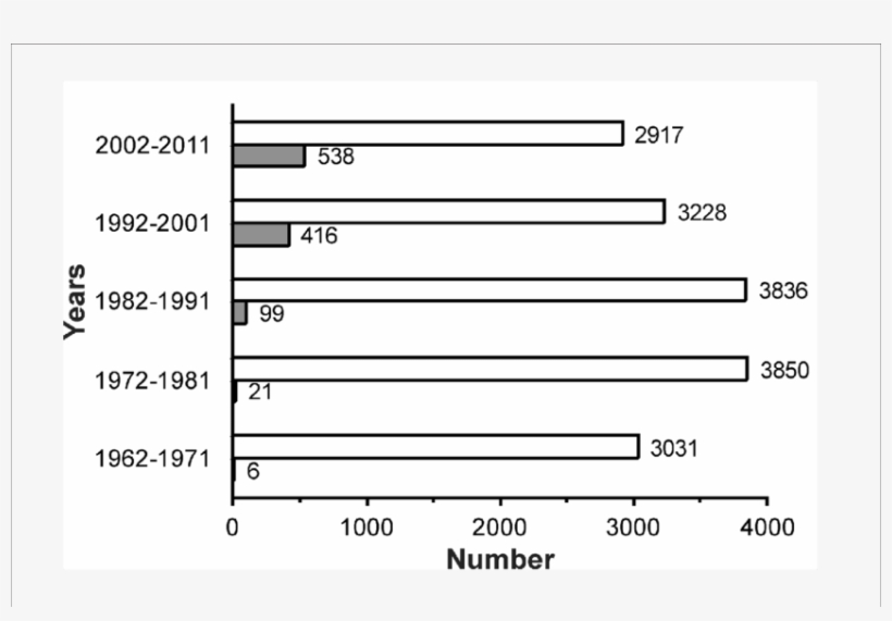 The Number Of Records Returned By Pubmed For Strategy - Number, transparent png #199934