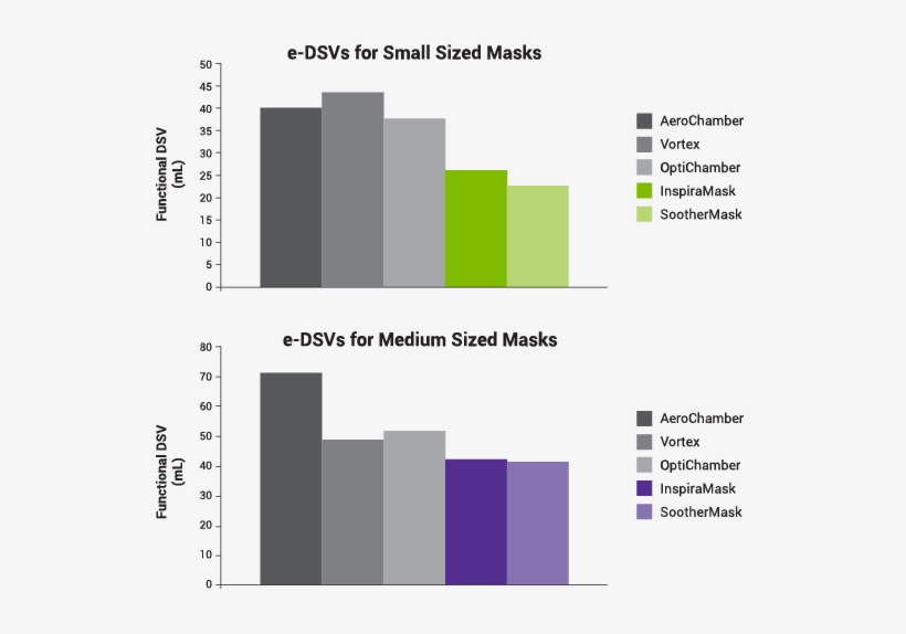 Soothermask And Inspiramask Have Smaller Dead-space - Volume, transparent png #1900301